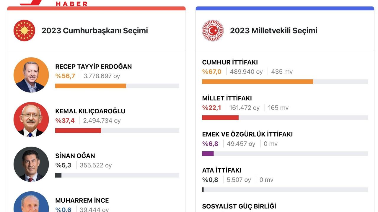 Erdoğan seçimi önde götürüyor